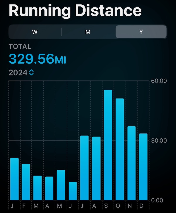 2024 Running Stats